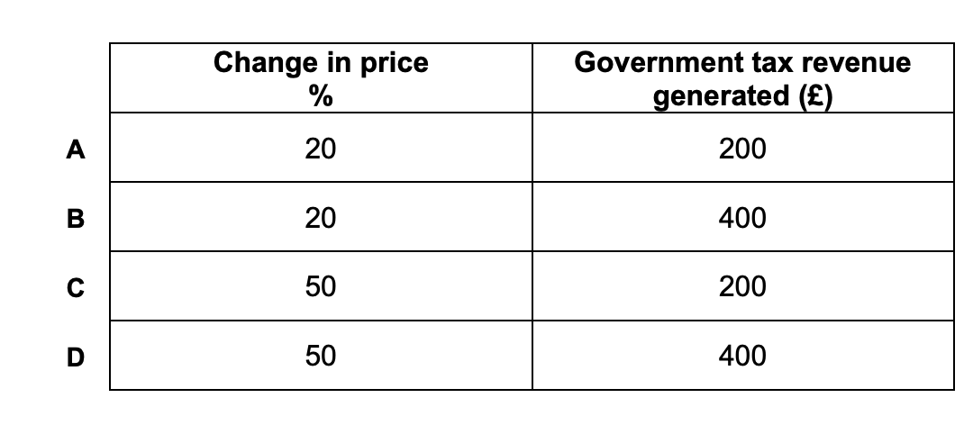 Table showing change in price percentages (20%, 50%) and corresponding government tax revenue (£200, £400) for categories A to D.