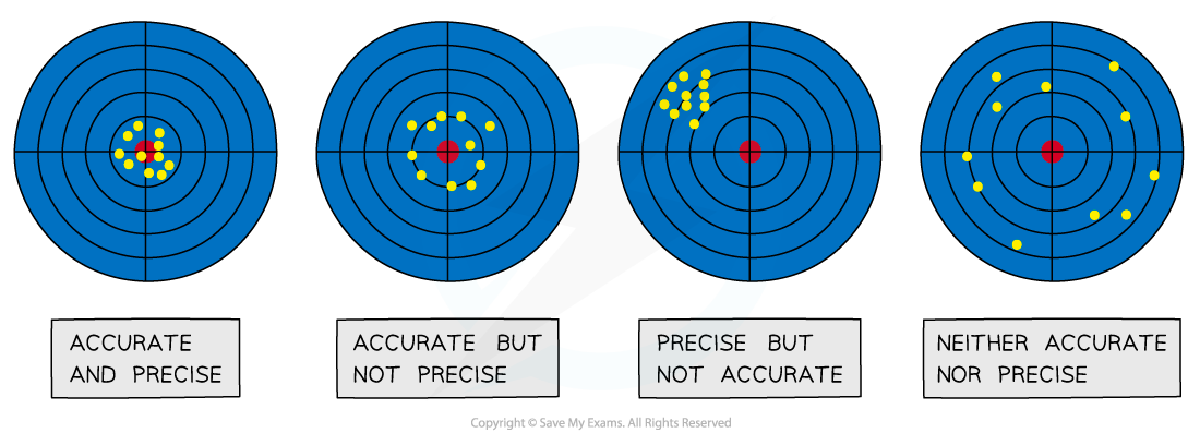 Four targets show accuracy and precision: accurate and precise, accurate not precise, precise not accurate, neither accurate nor precise.