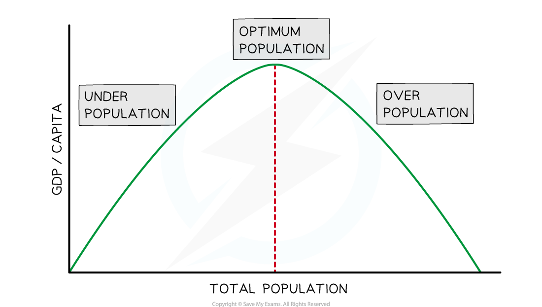 Graph showing GDP per capita versus total population; curved line with underpopulation, optimum population, and overpopulation labels.