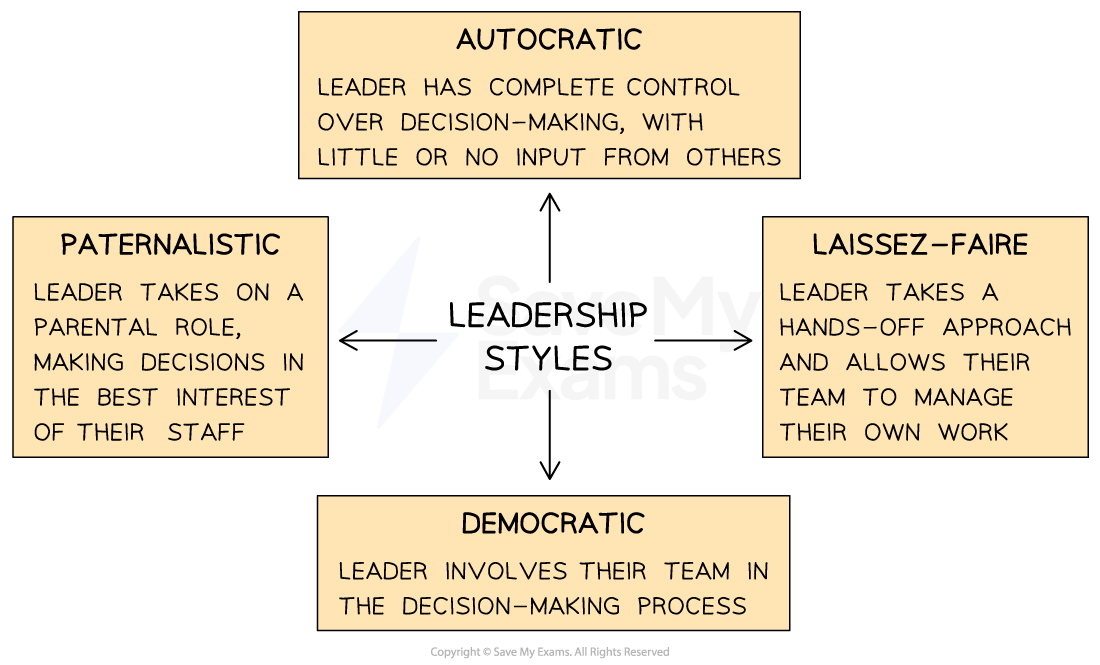 Diagram showing four leadership styles: autocratic, paternalistic, laissez-faire and democratic, with brief descriptions of each style.