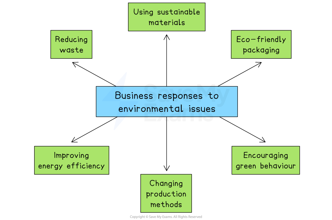 Flowchart showing business responses to environmental issues: using sustainable materials, eco-friendly packaging, reducing waste, improving energy efficiency, encouraging green behaviour, changing production methods.