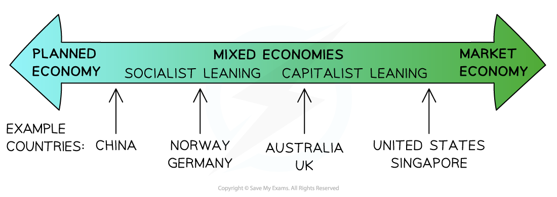 Economic spectrum with planned to market economies; examples are China, Norway, Germany, Australia, UK, USA, Singapore under respective categories.