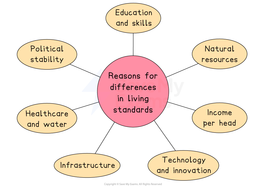 Diagram showing reasons for differences in living standards: education, resources, income, technology, infrastructure, healthcare, political stability.