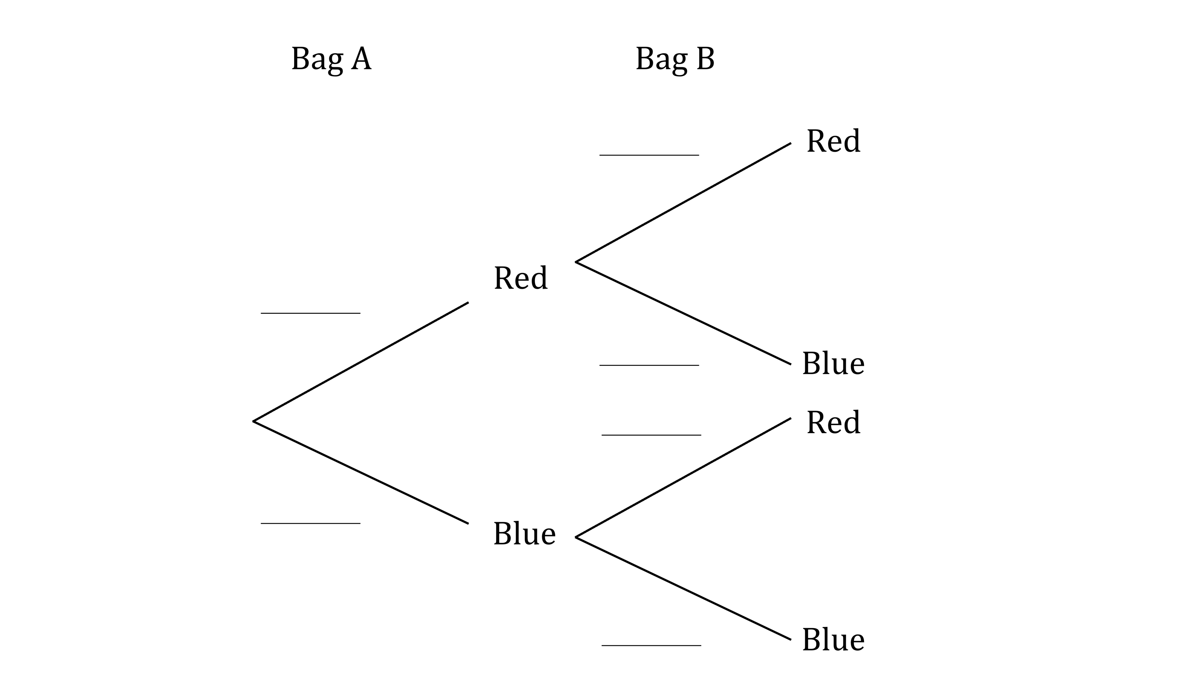 Decision tree diagram showing outcomes of drawing red or blue from Bag A or B, with branches for each colour choice.