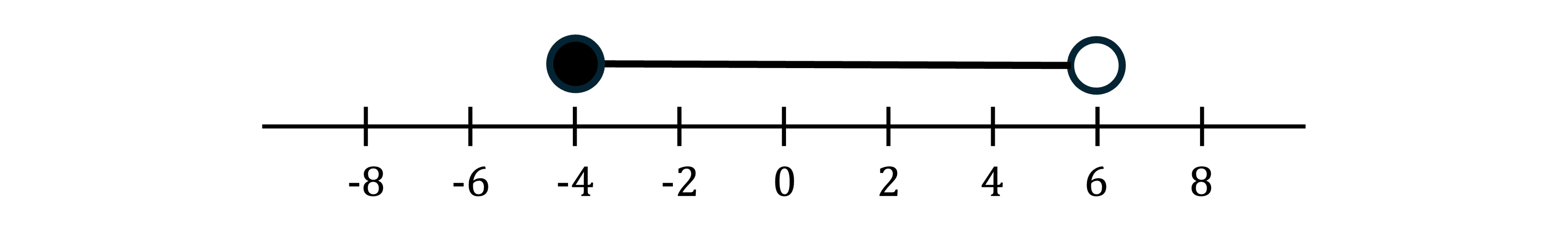 Number line ranging from -8 to 8 with a solid dot on -4, an open circle on 6, and a line connecting them.