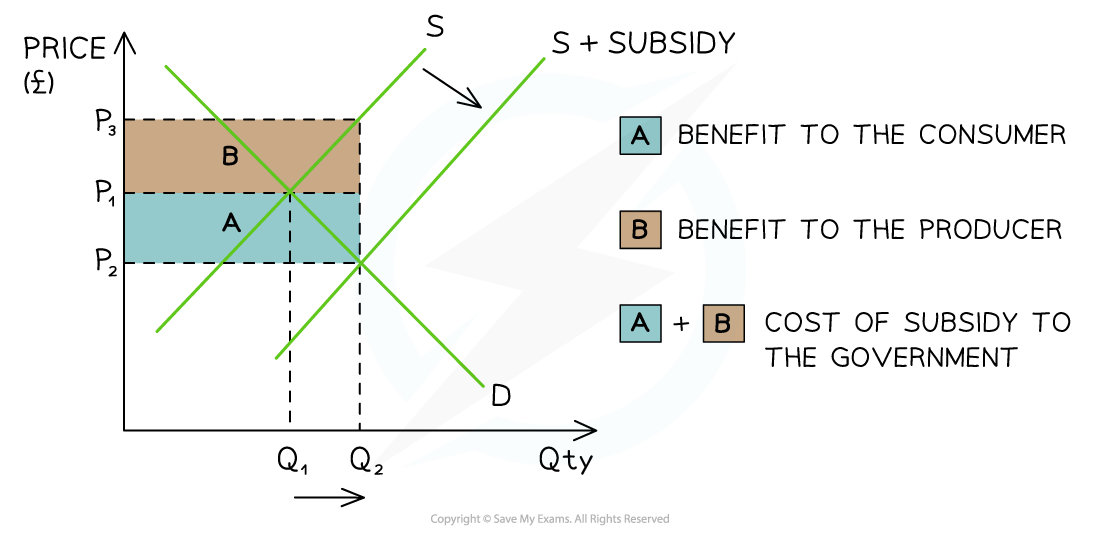 Supply and demand graph shows subsidy effects. Price axis (£) and quantity axis. A: consumer benefit, B: producer benefit, A+B: government subsidy cost.