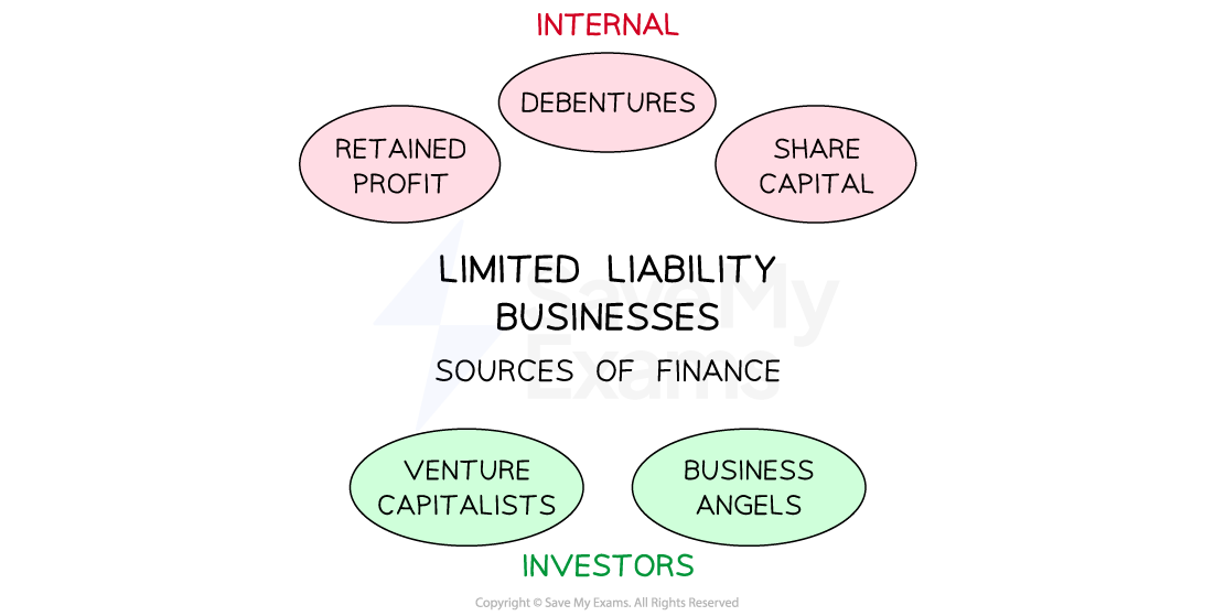 Diagram showing sources of finance for limited liability businesses: internal (retained profit, debentures, share capital) and investors (venture capitalists, business angels).