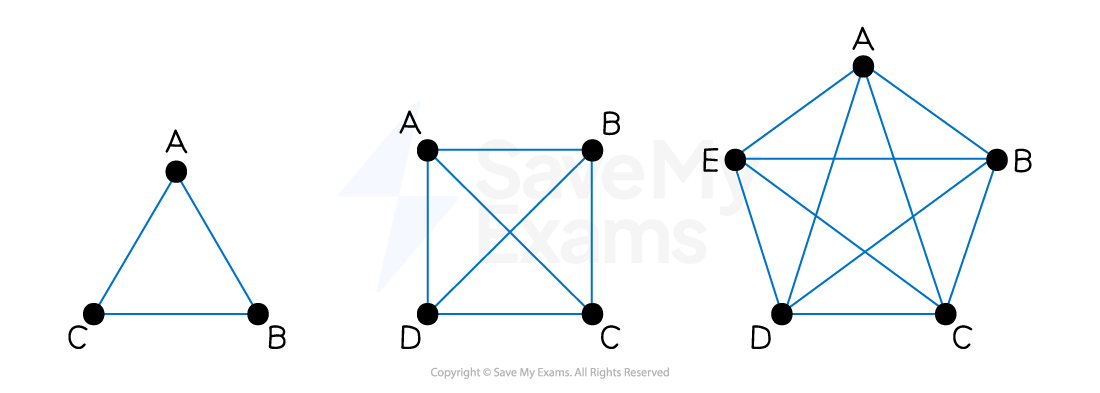 Three geometric graphs: triangle ABC, square ABCD with diagonals, and pentagon ABCDE with connecting diagonals.