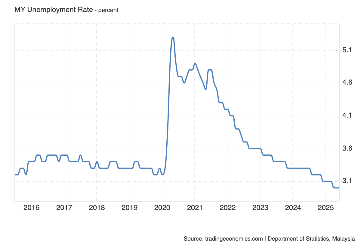 Line graph showing Malaysia's unemployment rate from 2016 to 2025, peaking in 2020, then declining steadily to around 3.1% in 2025.