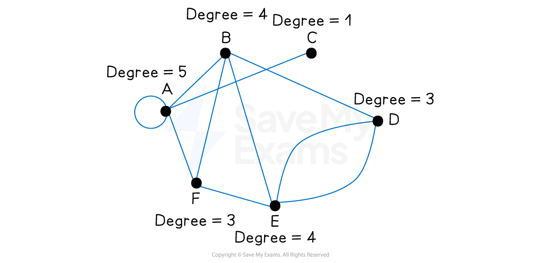 Graph with six vertices labeled A-F; degrees range from 1 to 5. Edges are shown as blue lines connecting the vertices, forming loops and connections.