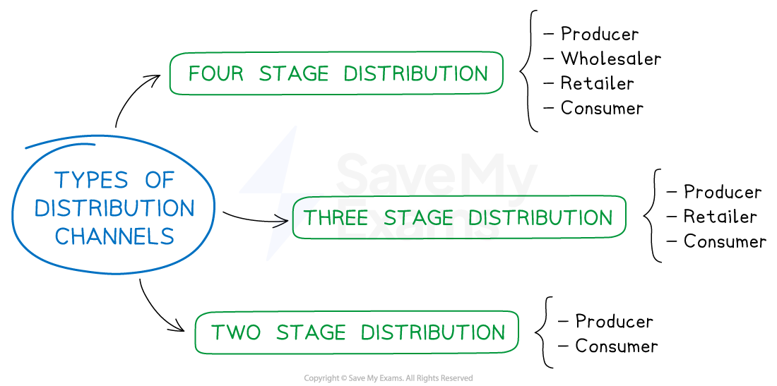 Flow chart depicting three types of distribution channels: four-stage (producer, wholesaler, retailer, consumer), three-stage (producer, retailer, consumer) and two-stage (producer, consumer).