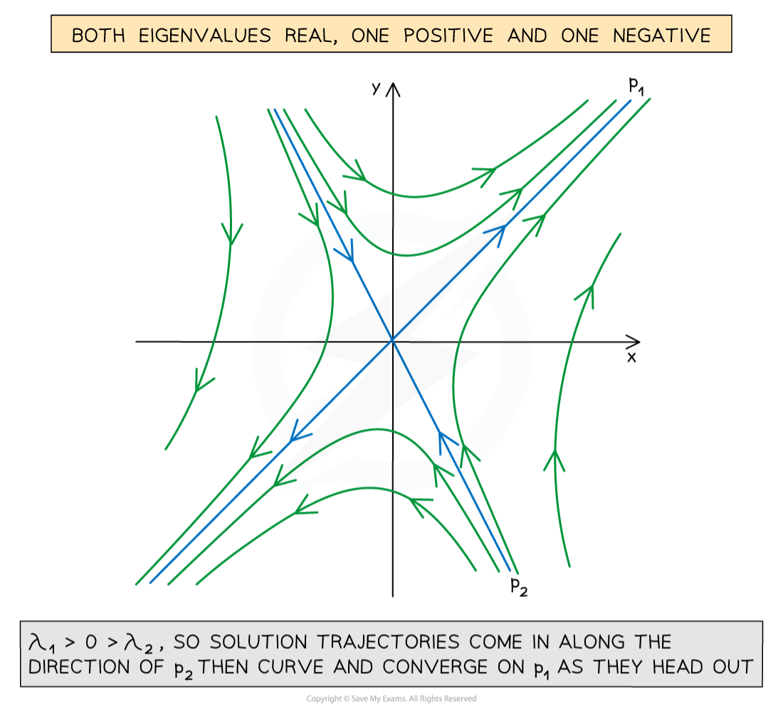 Phase portrait showing trajectories with real eigenvalues, one positive, one negative. Arrows enter along p2, curve, then exit along p1.