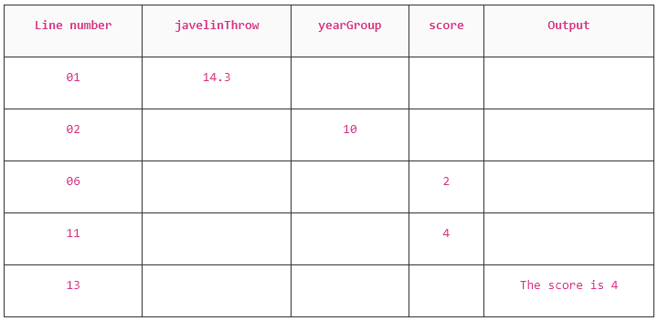 Table with columns: Line number, javelinThrow, yearGroup, score, Output. Data includes scores of 2, 4, and a message "The score is 4".