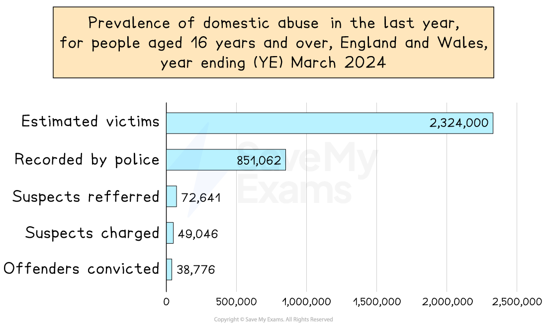 Bar chart showing domestic abuse data for England and Wales in 2024: 2,324,000 estimated victims, 851,062 recorded, 72,641 referred, 49,046 charged, 38,776 convicted.