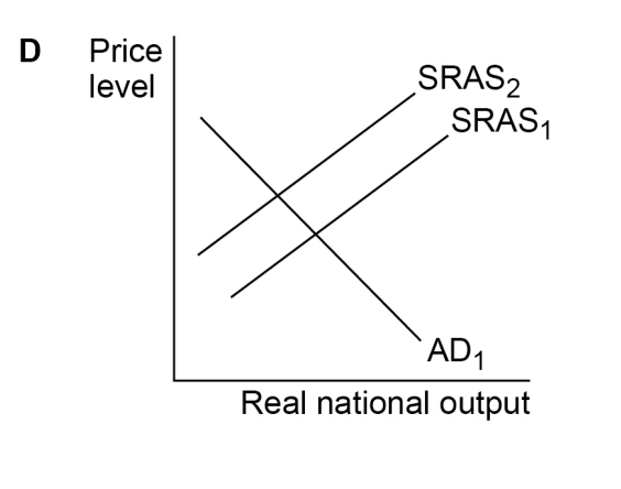 Graph showing AD and SRAS curves. Y-axis is price level, X-axis is real national output. AD1 intersects SRAS1 and SRAS2 at different price levels.