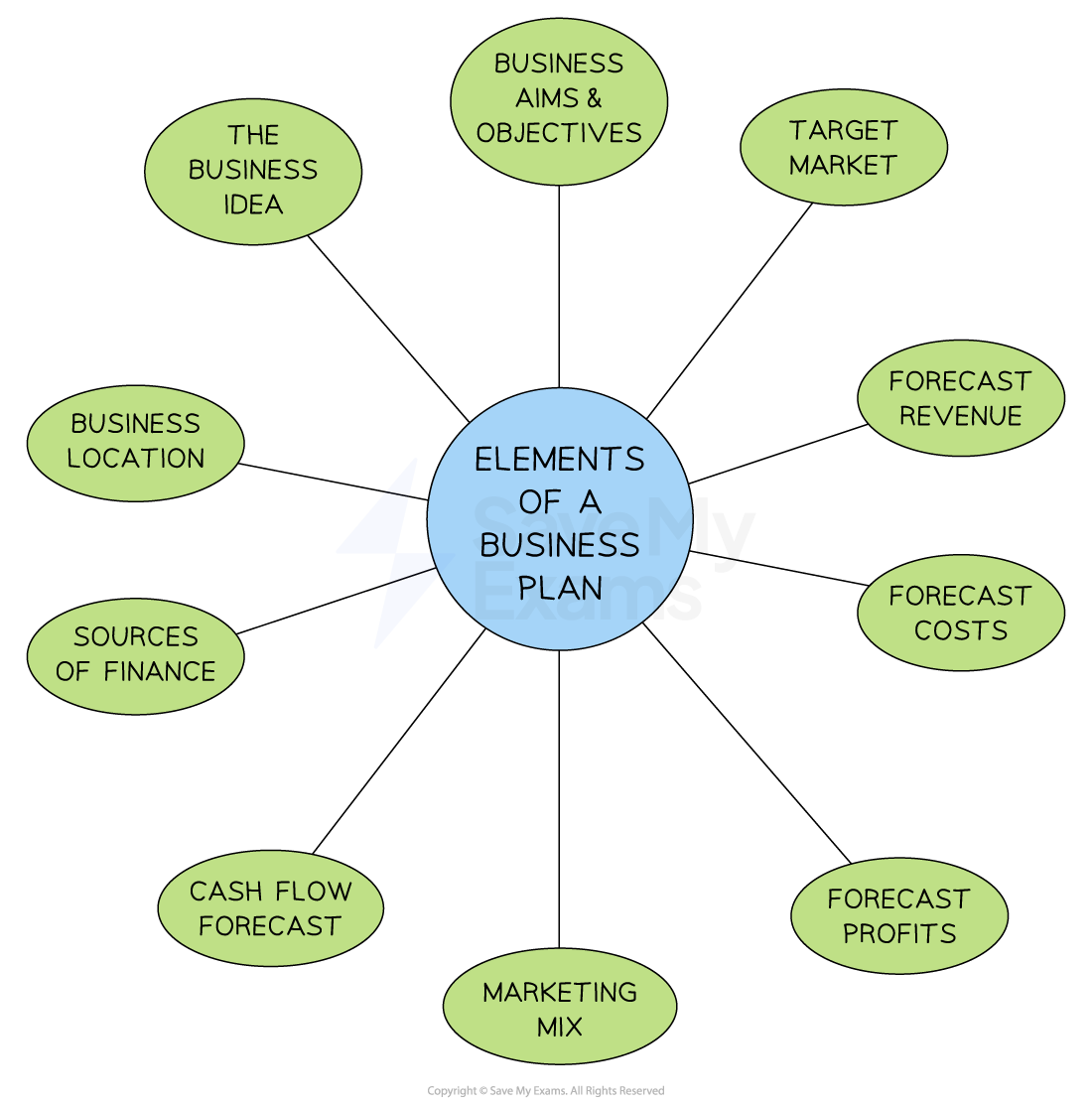 Diagram illustrating elements of a business plan, including aims, target market, location, finance, cash flow, marketing mix, and forecasts for revenue, costs, and profits.