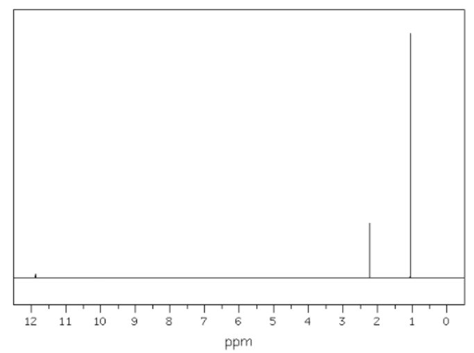 A line graph with x-axis labelled as 'ppm' from 12 to 0, displaying two significant peaks at approximately 2 and 1 ppm.
