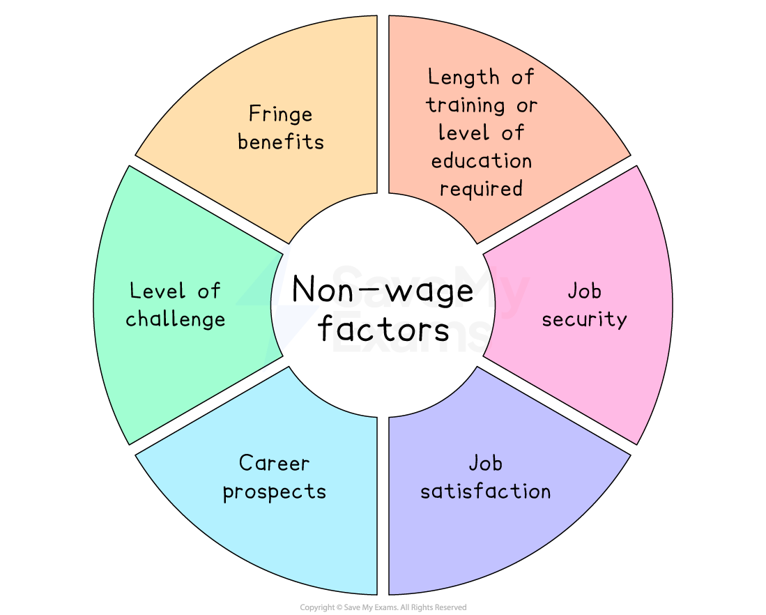 Circular diagram of non-wage factors: fringe benefits, education/training length, job security, satisfaction, career prospects, and challenge level.