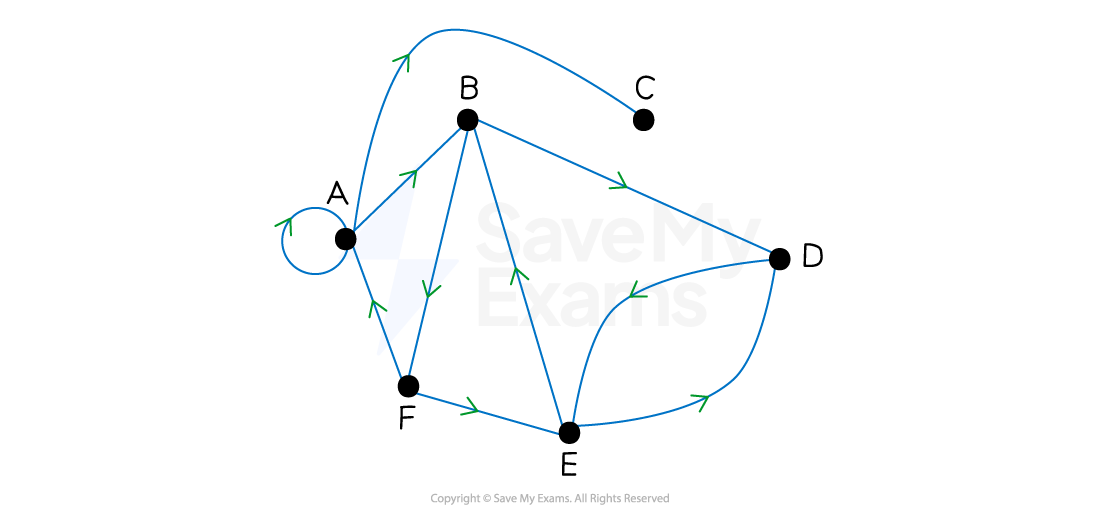Directed graph with six nodes labelled A to F and blue arrows showing connections, including a loop on node A and multiple directed paths between nodes.