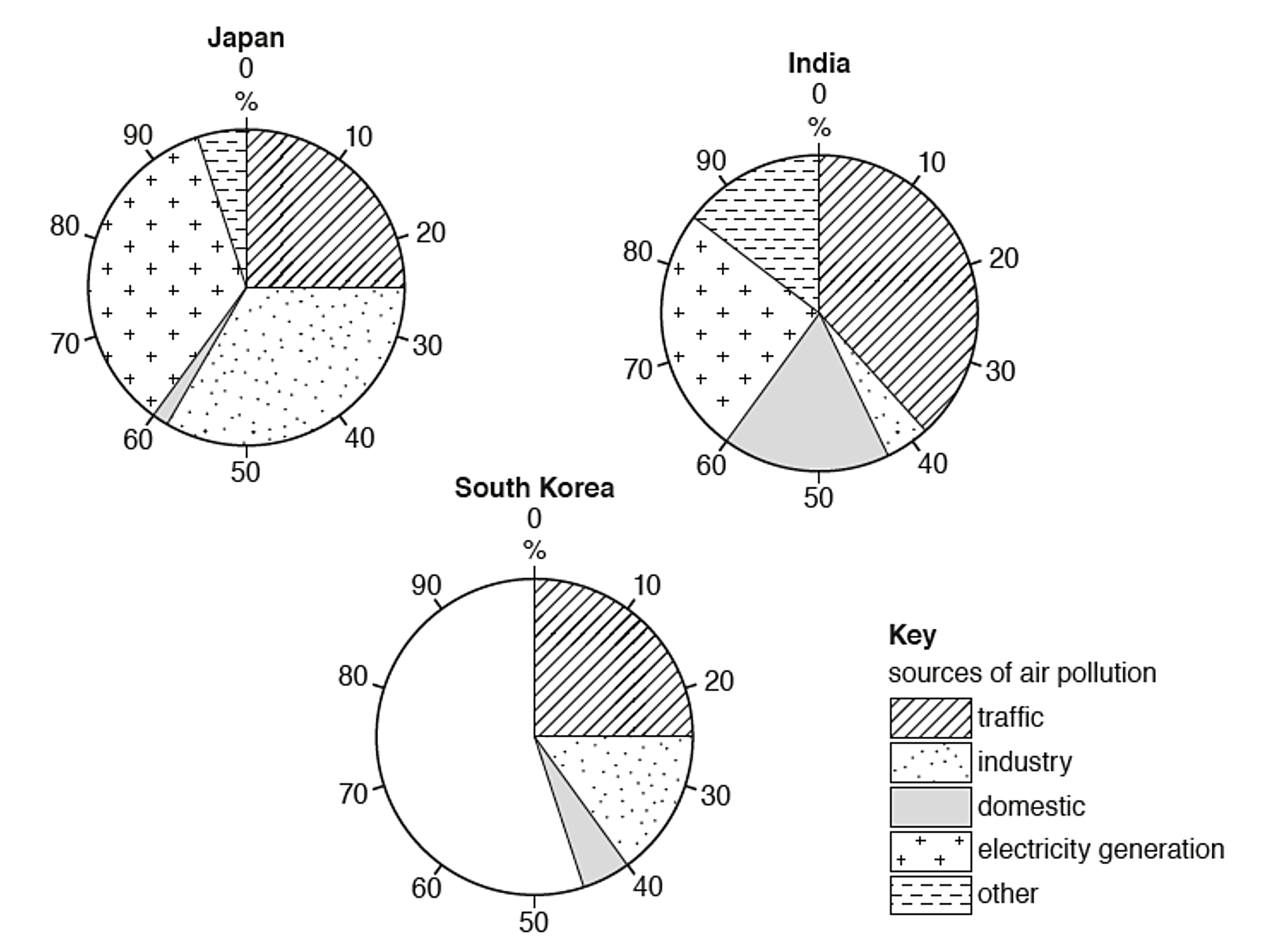 Three pie charts showing air pollution sources in Japan, India, and South Korea, divided into traffic, industry, domestic, electricity, and other.