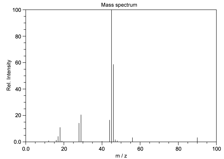 Mass spectrum graph displaying relative intensity on the y-axis and mass-to-charge ratio (m/z) on the x-axis, with peaks around m/z 15-45.