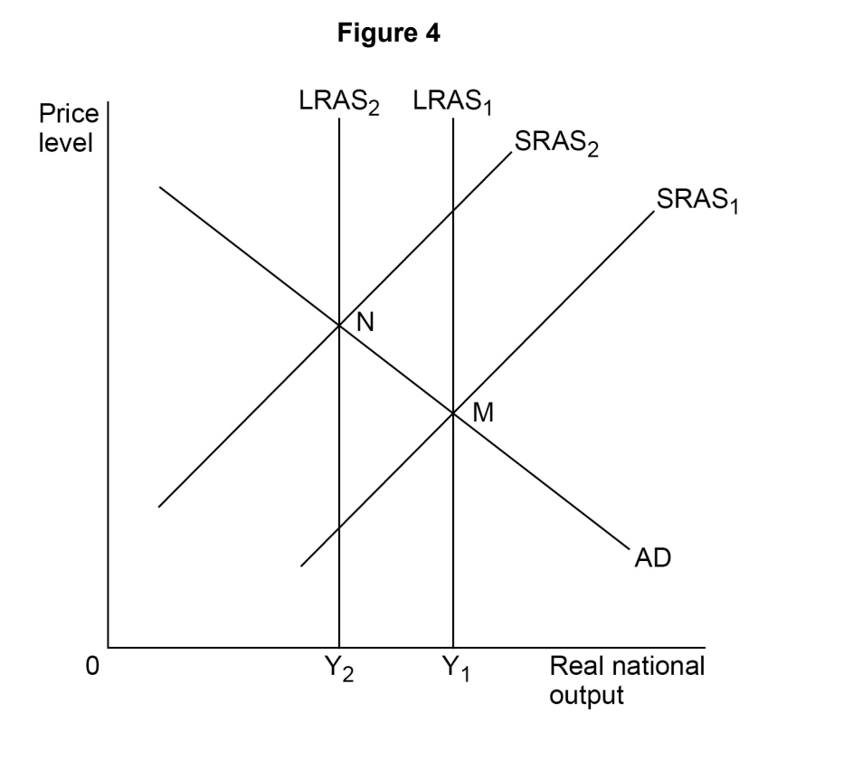 Economic graph showing shifts in long-run aggregate supply (LRAS) and short-run aggregate supply (SRAS) intersecting with aggregate demand (AD).