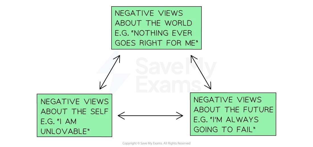 Diagram showing a cycle of negative views: the world ("Nothing ever goes right for me"), the future ("I'm always going to fail"), and the self ("I am unlovable").