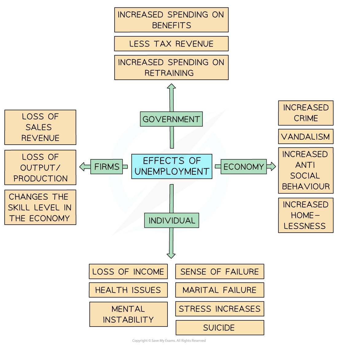 Flowchart illustrating the effects of unemployment on government, firms, economy, and individuals, including increased spending and social issues.