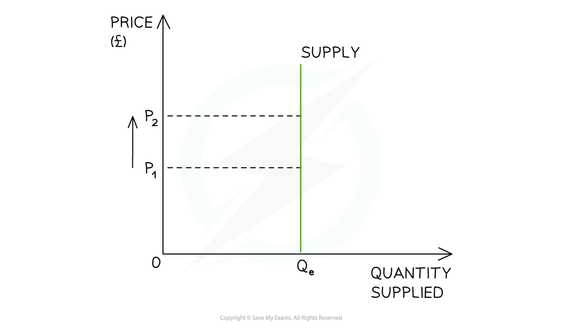 Graph showing supply curve, price on vertical axis, quantity supplied on horizontal axis. Prices P1 and P2 marked. Equilibrium quantity labelled Qe.