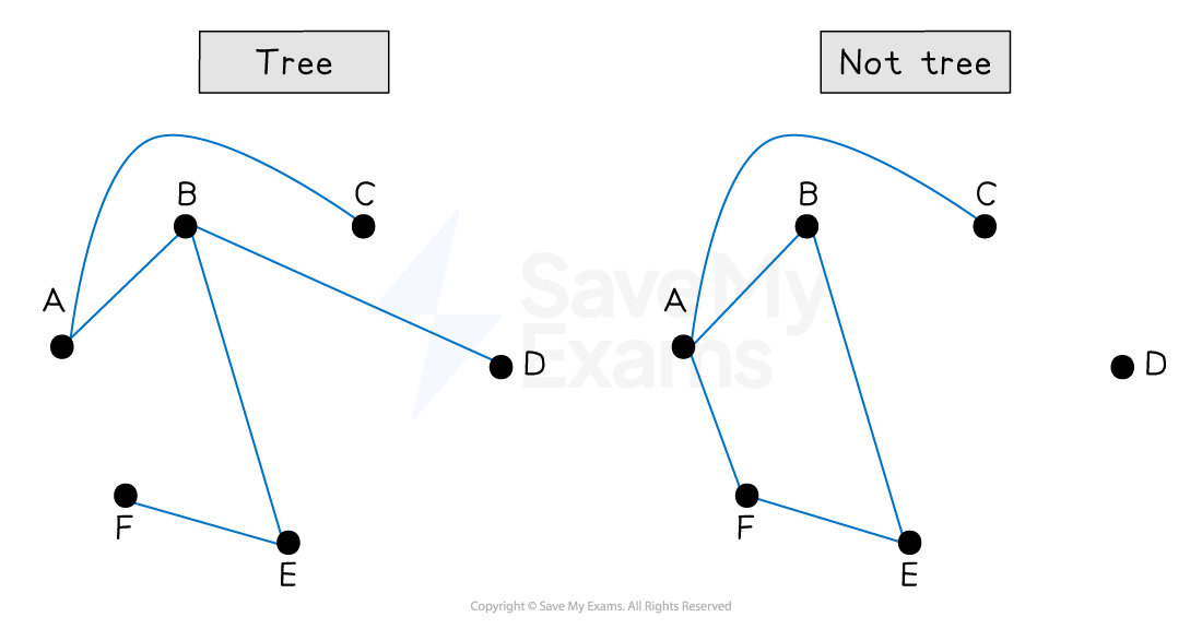 Two diagrams: left is a tree structure connecting A to B, C, D, E, F; right is a non-tree graph connecting similar nodes, D is isolated.