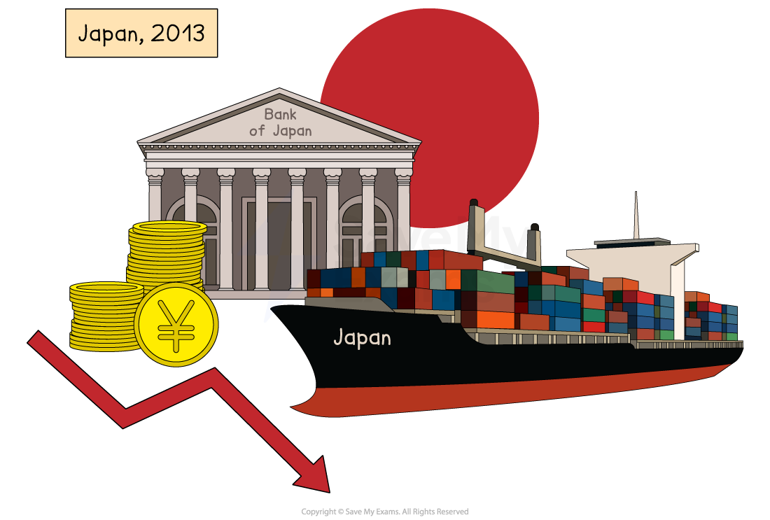 Bank of Japan building, Japanese flag, cargo ship with containers, yen coins, and red downward arrow, labelled "Japan, 2013."