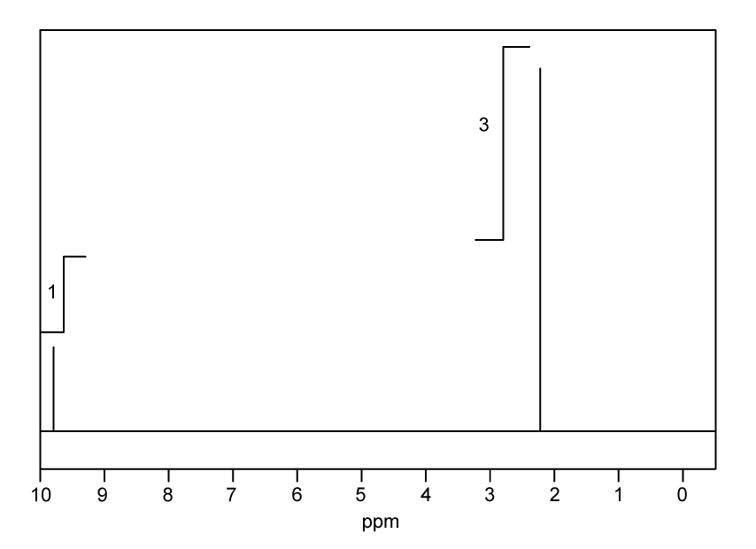 1H-NMR spectrum of an organic molecule with molecular formula C2H4O.