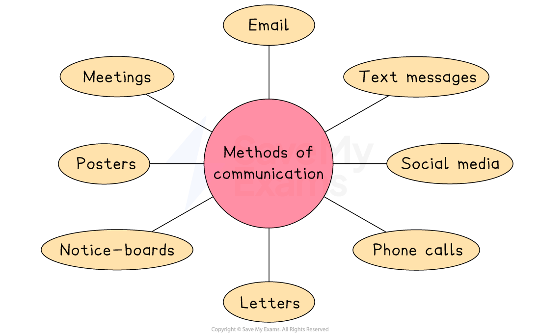 Diagram showing "Methods of communication" in a central circle with branches to email, text messages, social media, phone calls, letters, noticeboards, posters, and meetings.