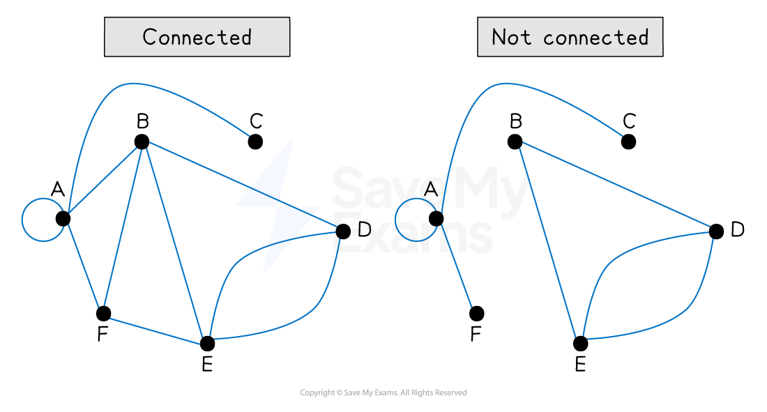 Two graphs comparing connected and not connected states. Left graph is connected; right graph lacks connection between F and other nodes.