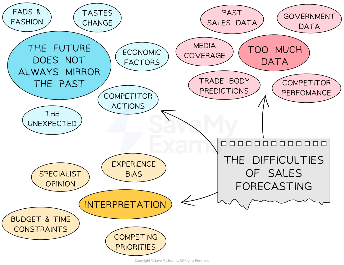 Diagram showing the difficulties of sales forecasting, including interpreting data, future trends, economic factors, unexpected events and biases.