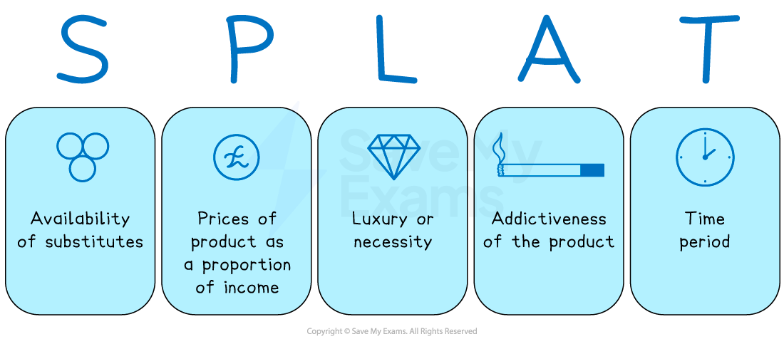 Diagram illustrating the SPLAT acronym: Substitutes, Proportion of income, Luxury, Addictiveness, Time, each with corresponding icons.