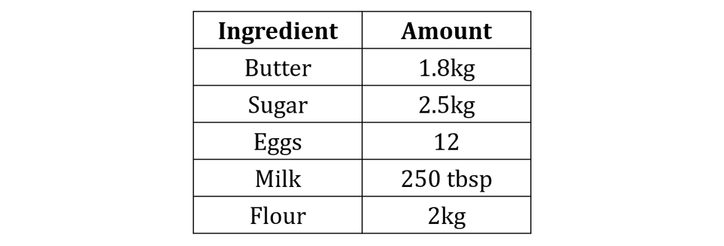 Table with ingredients and amounts: Butter 1.8kg, Sugar 2.5kg, Eggs 12, Milk 250 tbsp, Flour 2kg.