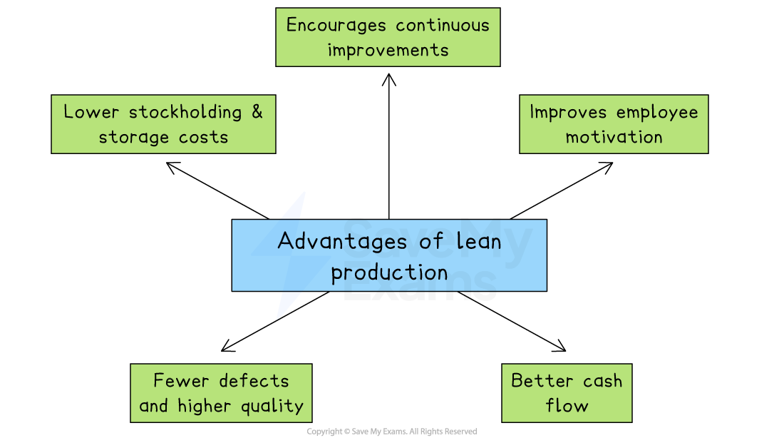 Flowchart showing advantages of lean production: continuous improvements, lower storage costs, better quality, employee motivation, improved cash flow.