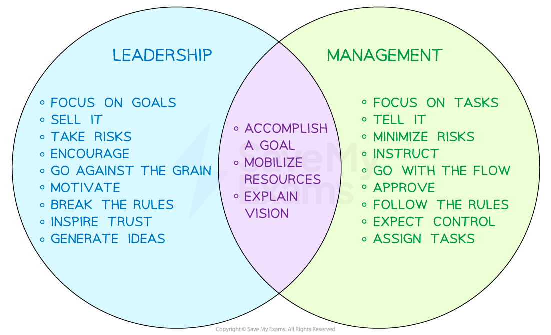 Venn diagram comparing leadership and management. Leadership focuses on goals, risks and trust, while management focuses on tasks, control and rules. Shared traits: goals and vision.