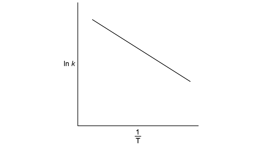 Graph depicting a line with negative slope, showing the relationship between natural log of k (y-axis) and inverse temperature (1/T) on the x-axis.