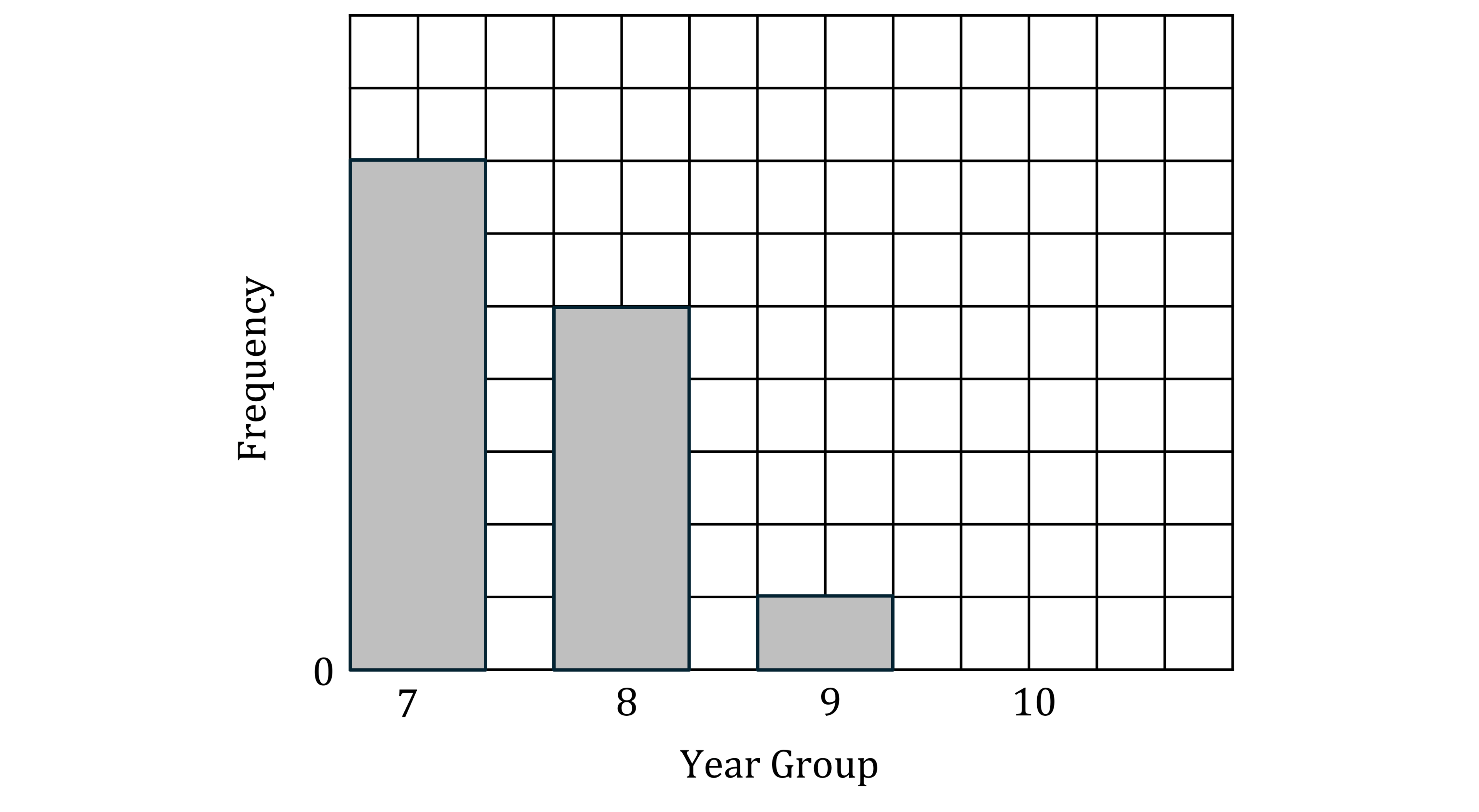 Bar chart displaying frequency by year group: Year 7 has the highest frequency, followed by Year 8, with Year 9 having the lowest.