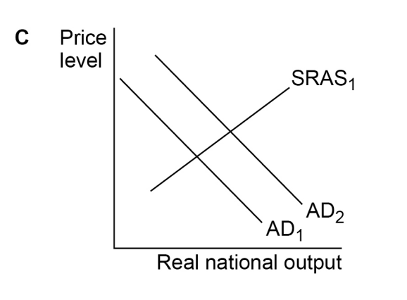 Graph showing aggregate demand and supply. Vertical axis: Price level. Horizontal axis: Real national output. Curves: SRAS1, AD1, AD2; AD2 shifts right.