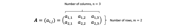Matrix A, 2 rows by 3 columns, elements a1,1 to a2,3. Notation shows matrix size with n=3 columns and m=2 rows.