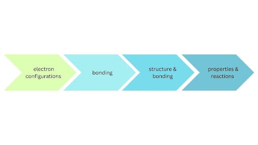 Flowchart with four arrows: "electron configurations," "bonding," "structure & bonding," and "properties & reactions" from left to right.