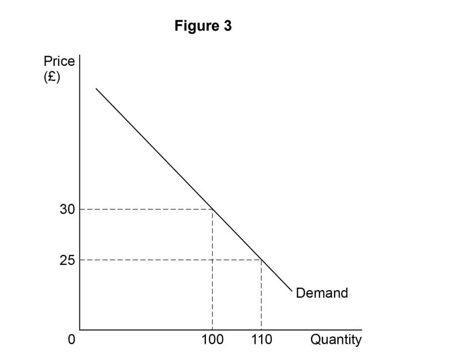 Graph showing a downward-sloping demand line with price (30 to 25) on the y-axis and quantity (100 to 110) on the x-axis, labelled "Figure 3".