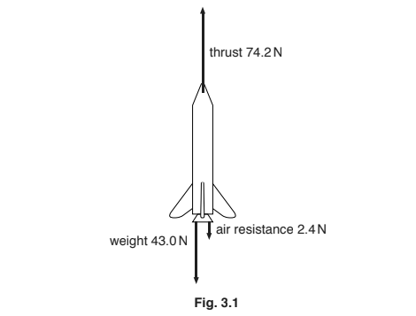 Diagram of a rocket with thrust force 74.2 N upwards, weight 43.0 N downwards, and air resistance 2.4 N downwards, labelled as Fig. 3.1.