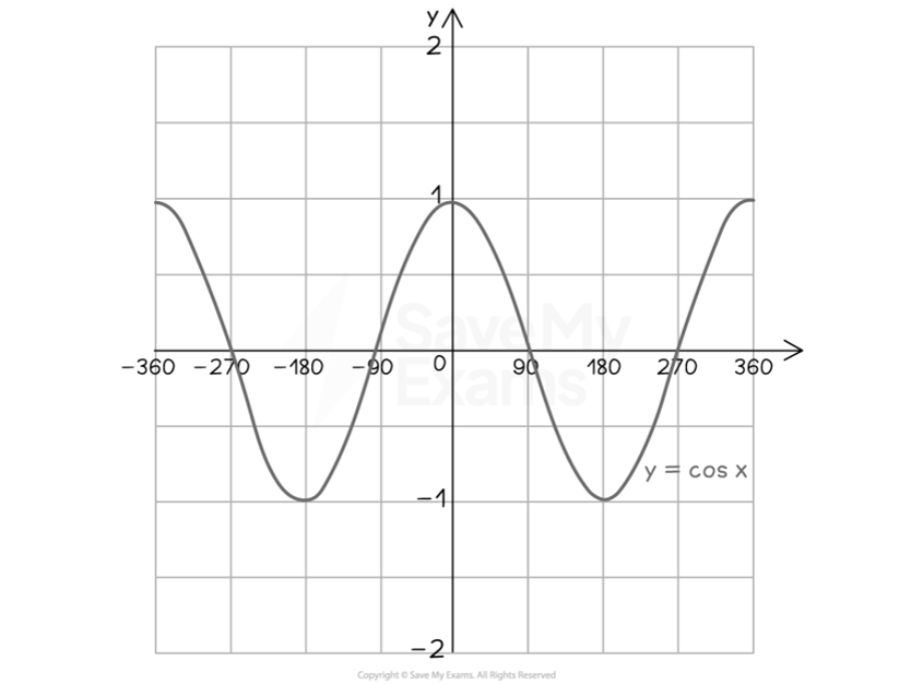 Graph of y = cos(x) from -360 to 360 degrees, showing peaks at 1, troughs at -1, and crossing the x-axis at -270, -90, 90, and 270 degrees. Intersects the y-axis at 1