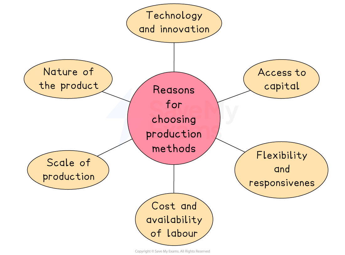 Diagram showing reasons for choosing production methods: technology, product nature, scale, labour cost, capital access, and flexibility.