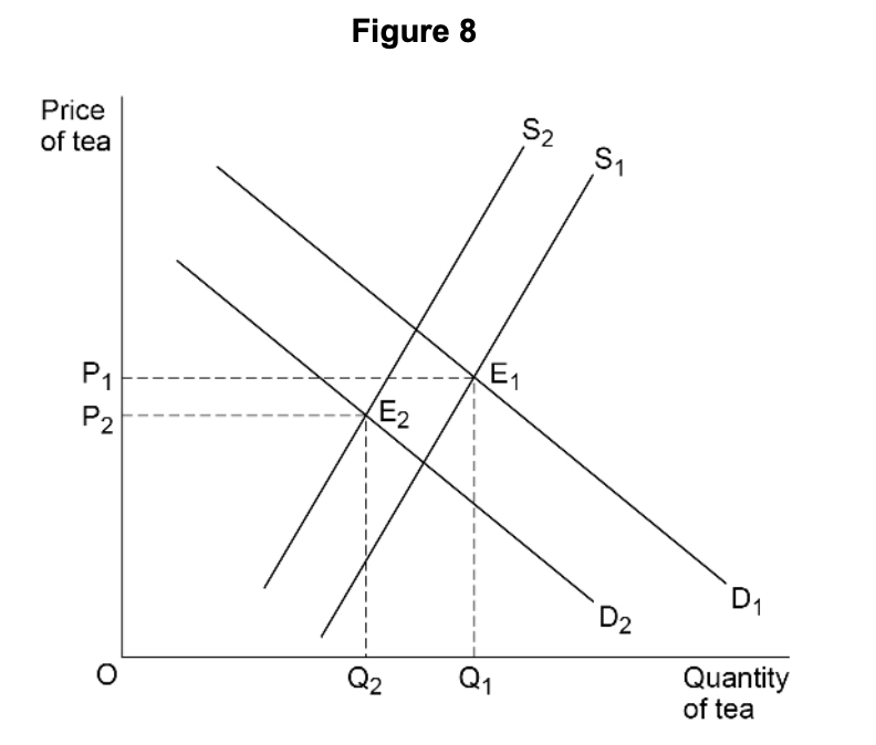 Supply and demand graph showing shifts; supply lines S1, S2, demand lines D1, D2. Equilibriums at E1, E2. Prices P1, P2; quantities Q1, Q2 noted.