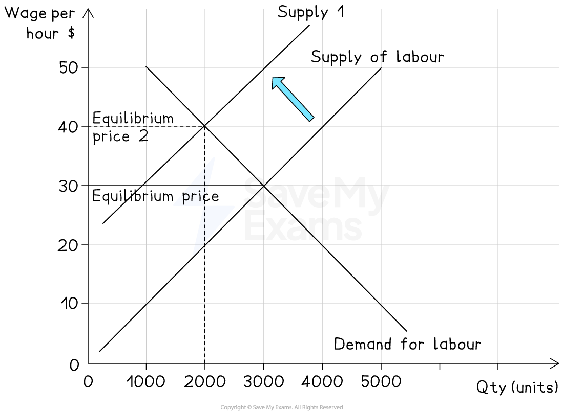 Labour market graph showing wage and quantity, with supply and demand curves. Equilibrium prices at $30 and $40, supply shift indicated by an arrow.